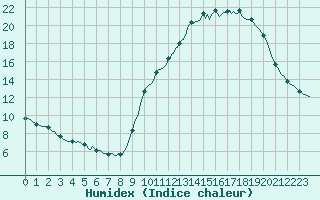 Courbe de l'humidex pour Voiron (38)