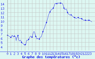 Courbe de tempratures pour Montredon des Corbires (11)