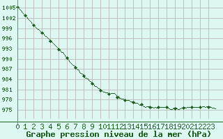 Courbe de la pression atmosphrique pour Mazinghem (62)