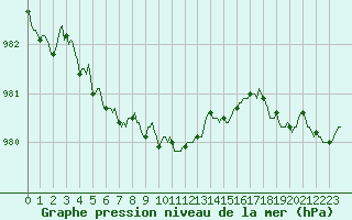 Courbe de la pression atmosphrique pour Lemberg (57)