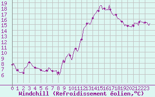 Courbe du refroidissement olien pour Voinmont (54)