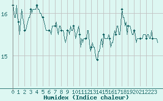 Courbe de l'humidex pour Chatelaillon-Plage (17)