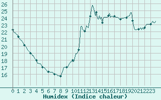 Courbe de l'humidex pour Le Grau-du-Roi (30)