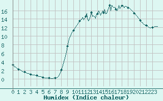 Courbe de l'humidex pour Cerisiers (89)