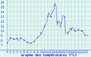 Courbe de tempratures pour Sandillon (45)