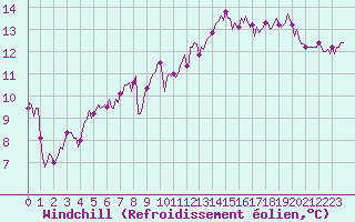 Courbe du refroidissement olien pour Chatelaillon-Plage (17)