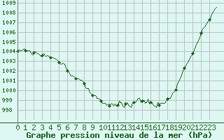 Courbe de la pression atmosphrique pour Merschweiller - Kitzing (57)