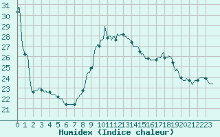 Courbe de l'humidex pour Leign-les-Bois (86)