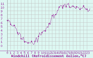 Courbe du refroidissement olien pour La Chapelle (03)