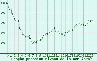 Courbe de la pression atmosphrique pour Haegen (67)