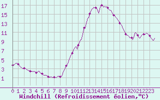 Courbe du refroidissement olien pour Cernay-la-Ville (78)