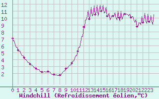 Courbe du refroidissement olien pour La Baeza (Esp)
