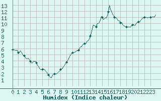 Courbe de l'humidex pour Neuville-de-Poitou (86)