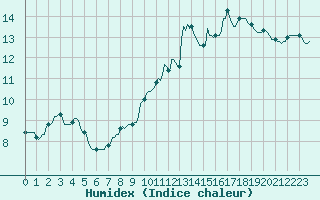 Courbe de l'humidex pour Thurey (71)