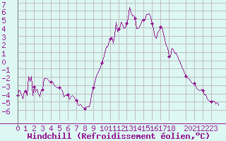 Courbe du refroidissement olien pour Lans-en-Vercors (38)
