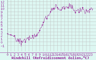 Courbe du refroidissement olien pour Herhet (Be)