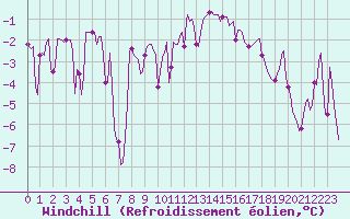 Courbe du refroidissement olien pour Selonnet - Chabanon (04)