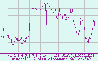 Courbe du refroidissement olien pour Bard (42)