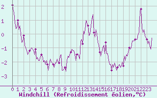 Courbe du refroidissement olien pour Lans-en-Vercors - Les Allires (38)