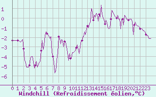 Courbe du refroidissement olien pour Voinmont (54)