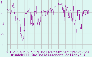 Courbe du refroidissement olien pour Valleroy (54)