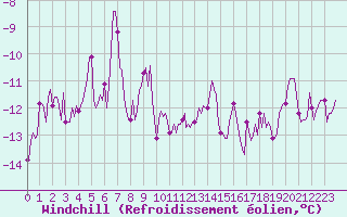 Courbe du refroidissement olien pour Lans-en-Vercors - Les Allires (38)