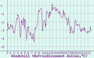 Courbe du refroidissement olien pour Jarnages (23)