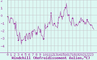Courbe du refroidissement olien pour Ancey (21)