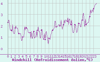Courbe du refroidissement olien pour Rmering-ls-Puttelange (57)