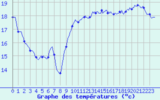 Courbe de tempratures pour Aytr-Plage (17)