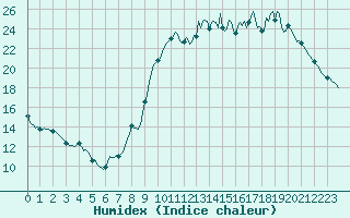 Courbe de l'humidex pour Mirebeau (86)