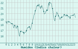 Courbe de l'humidex pour Bras (83)