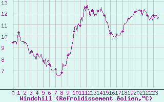 Courbe du refroidissement olien pour Saint-Igneuc (22)