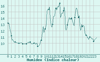 Courbe de l'humidex pour Castellbell i el Vilar (Esp)