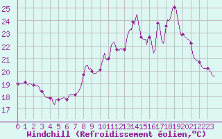 Courbe du refroidissement olien pour Plussin (42)