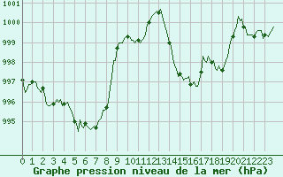 Courbe de la pression atmosphrique pour Voiron (38)