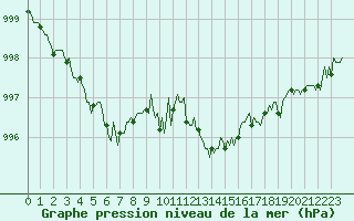 Courbe de la pression atmosphrique pour Vars - Col de Jaffueil (05)