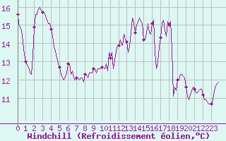 Courbe du refroidissement olien pour Sermange-Erzange (57)