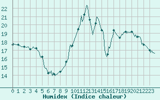 Courbe de l'humidex pour Castellbell i el Vilar (Esp)