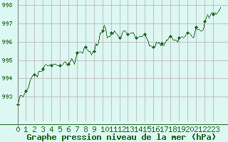 Courbe de la pression atmosphrique pour Saint-Germain-du-Puch (33)