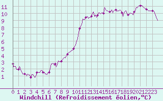 Courbe du refroidissement olien pour Seichamps (54)