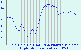 Courbe de tempratures pour Besn (44)