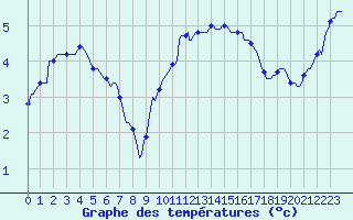 Courbe de tempratures pour Seichamps (54)