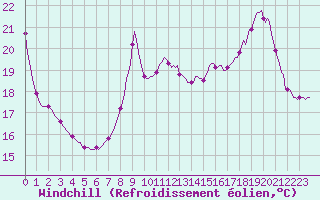 Courbe du refroidissement olien pour Herbault (41)