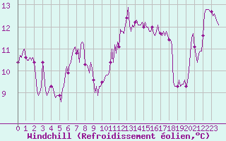 Courbe du refroidissement olien pour Thoiras (30)