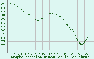 Courbe de la pression atmosphrique pour Saint-Brevin (44)