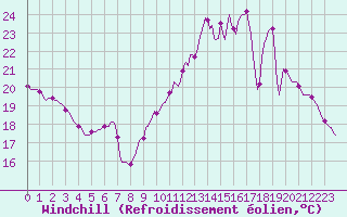Courbe du refroidissement olien pour Muirancourt (60)