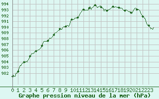 Courbe de la pression atmosphrique pour Monts-sur-Guesnes (86)