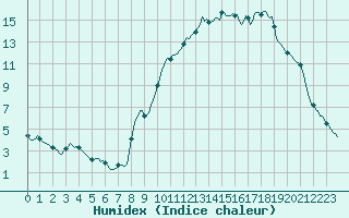 Courbe de l'humidex pour Prads-Haute-Blone (04)