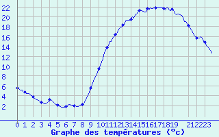 Courbe de tempratures pour Tthieu (40)